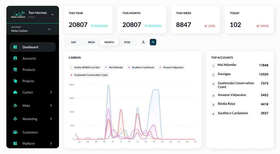 Dashboard for sales results