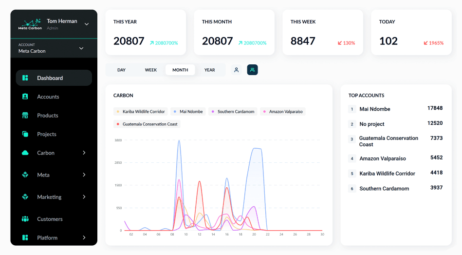Meta Carbon cloud platform